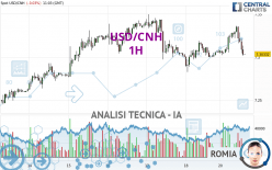 USD/CNH - 1H