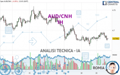 AUD/CNH - 1H