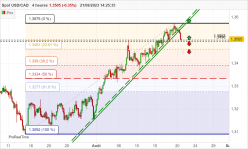 USD/CAD - 4 uur