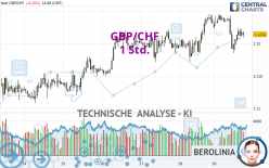 GBP/CHF - 1H