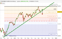 FTSE MIB40 FULL0624 (NO GLOBEX) - Dagelijks