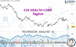 CVS HEALTH CORP. - Täglich