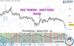IOS TOKEN - IOST/USD - Daily