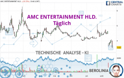 AMC ENTERTAINMENT HLD. - Dagelijks