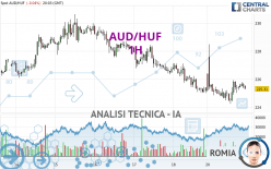 AUD/HUF - 1 uur