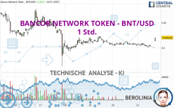 BANCOR NETWORK TOKEN - BNT/USD - 1 Std.