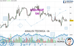 USD/HUF - 1H