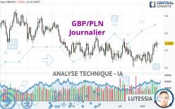 GBP/PLN - Journalier