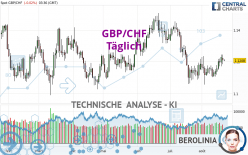 GBP/CHF - Täglich