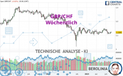 GBP/CHF - Settimanale