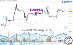 EUR/PLN - 1H