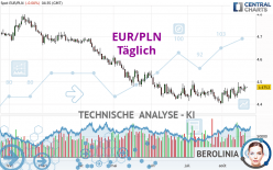 EUR/PLN - Täglich