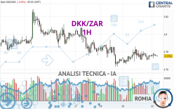 DKK/ZAR - 1H