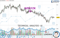 NZD/CZK - 1 uur