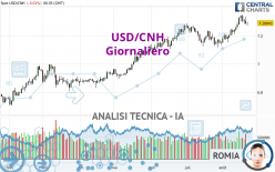 USD/CNH - Giornaliero