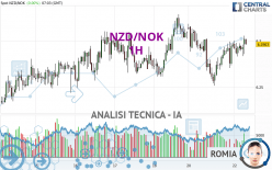 NZD/NOK - 1H