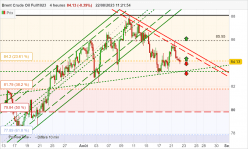 BRENT CRUDE OIL - 4H