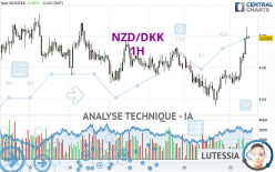 NZD/DKK - 1H