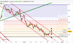 AUD/USD - 4 uur