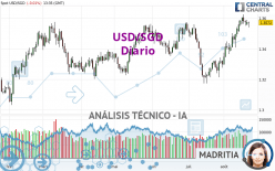 USD/SGD - Diario