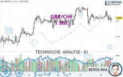 GBP/CHF - 1H