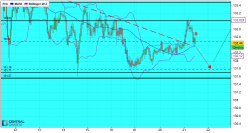 EUR/JPY - 1H