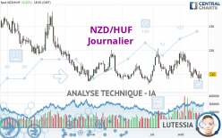 NZD/HUF - Journalier