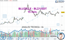 BLUZELLE - BLZ/USDT - 15 min.