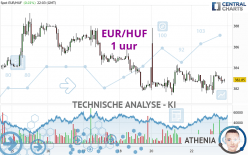 EUR/HUF - 1 uur