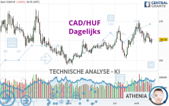 CAD/HUF - Dagelijks