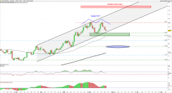 EUR/USD - Daily