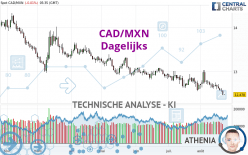 CAD/MXN - Daily