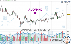 AUD/HKD - 1H