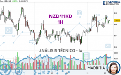 NZD/HKD - 1H