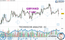 GBP/HKD - 1 uur