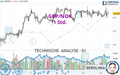 GBP/NOK - 1 Std.