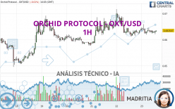 ORCHID PROTOCOL - OXT/USD - 1H