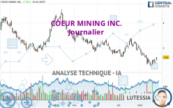 COEUR MINING INC. - Journalier