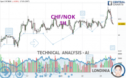 CHF/NOK - 1H