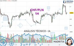 CHF/PLN - 1H