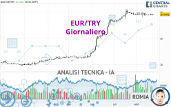 EUR/TRY - Dagelijks