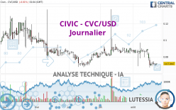 CIVIC - CVC/USD - Journalier