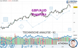 GBP/AUD - Daily