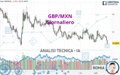 GBP/MXN - Giornaliero