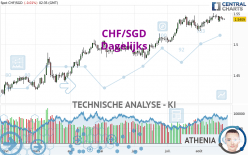 CHF/SGD - Dagelijks