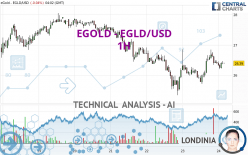 EGOLD - EGLD/USD - 1H