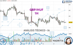 GBP/HUF - 1H