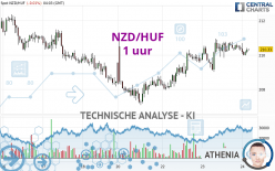 NZD/HUF - 1 uur