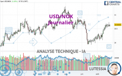 USD/NOK - Journalier