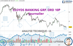 LLOYDS BANKING GRP. ORD 10P - Täglich